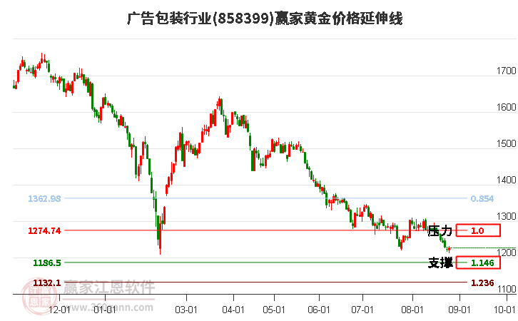 广告包装行业黄金价格延伸线工具