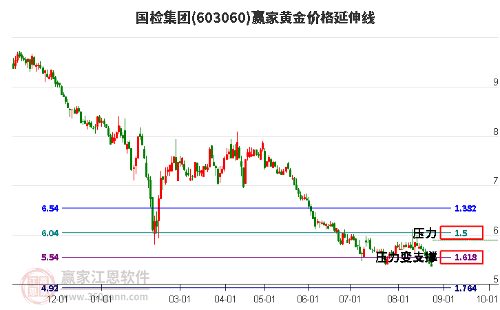 603060国检集团黄金价格延伸线工具