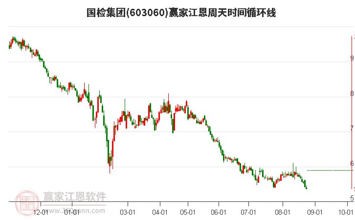 603060国检集团江恩周天时间循环线工具