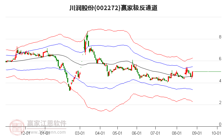 002272川润股份赢家极反通道工具