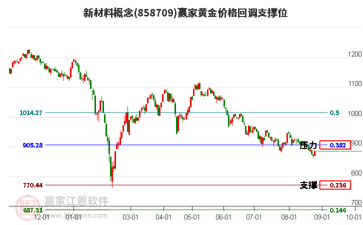 新材料概念黄金价格回调支撑位工具