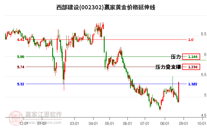 002302西部建设黄金价格延伸线工具