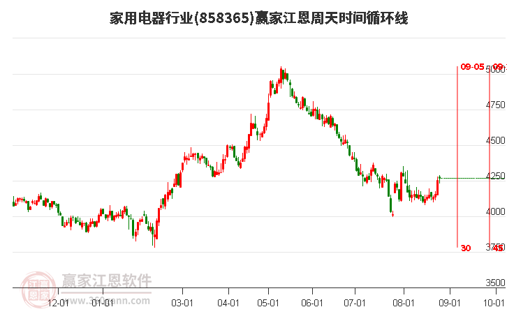 家用电器行业江恩周天时间循环线工具