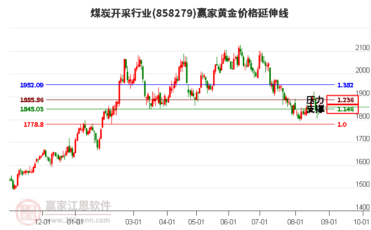 煤炭开采行业黄金价格延伸线工具