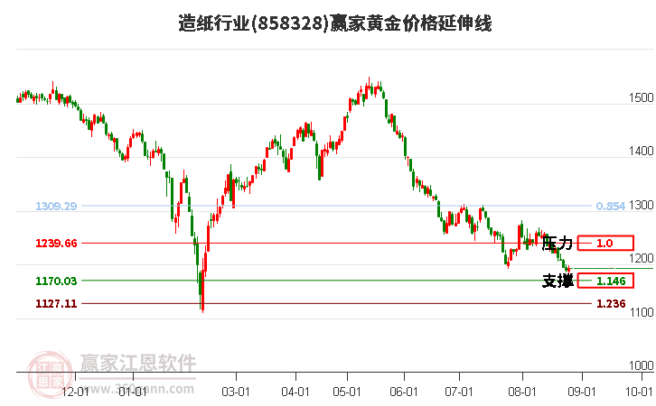 造纸行业黄金价格延伸线工具