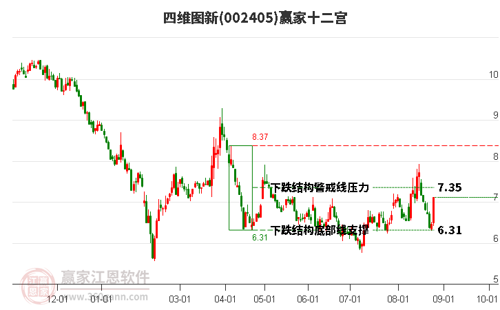 002405四維圖新贏家十二宮工具 002405四維圖新贏家十二宮工具