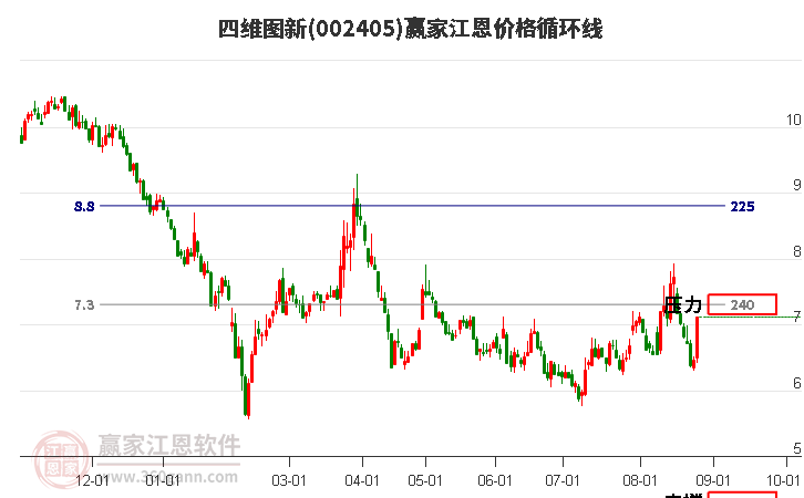 002405四維圖新江恩價格循環(huán)線工具 002405四維圖新江恩價格循環(huán)線工具