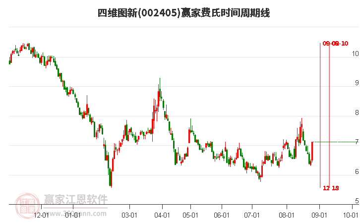 002405四維圖新費氏時間周期線工具 002405四維圖新費氏時間周期線工具