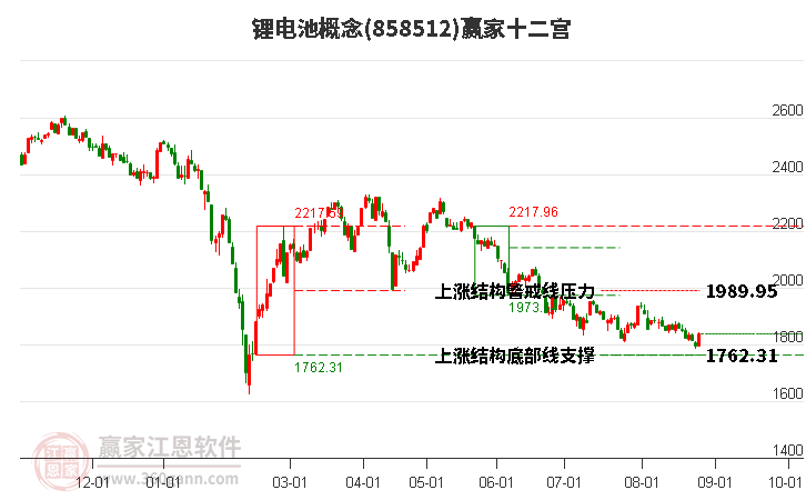 858512锂电池赢家十二宫工具