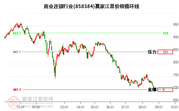 商业连锁行业江恩价格循环线工具