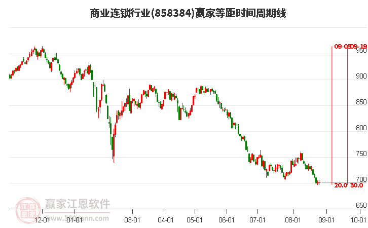 商业连锁行业等距时间周期线工具