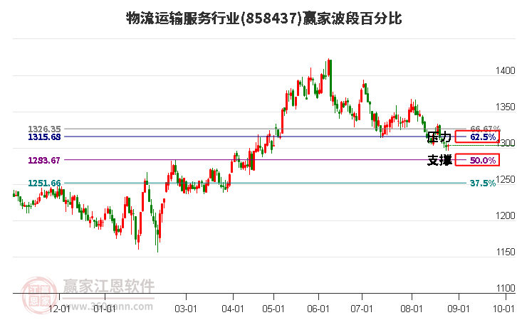 物流运输服务行业波段百分比工具