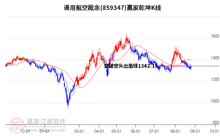 859347通用航空赢家乾坤K线工具