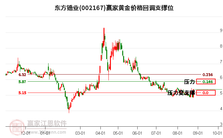 002167东方锆业黄金价格回调支撑位工具