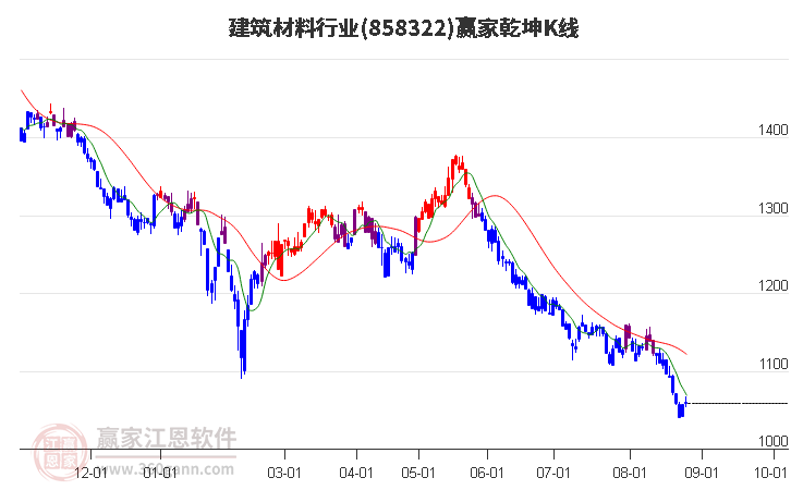 858322建筑材料赢家乾坤K线工具