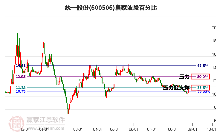 600506统一股份波段百分比工具