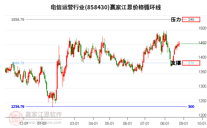 电信运营行业江恩价格循环线工具