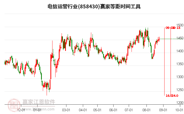 电信运营行业等距时间周期线工具