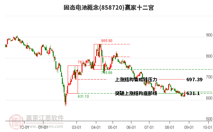 858720固态电池赢家十二宫工具