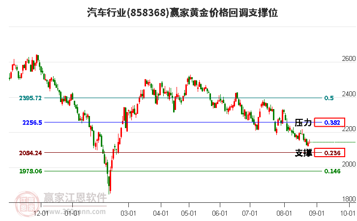 汽车行业黄金价格回调支撑位工具