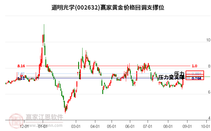 002632道明光学黄金价格回调支撑位工具