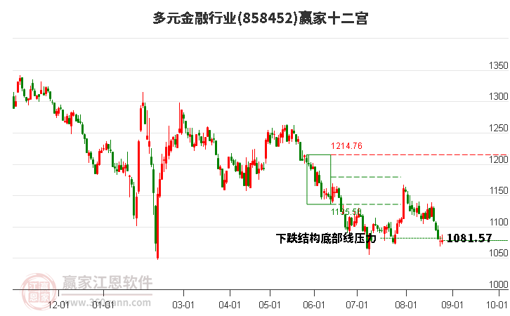 858452多元金融赢家十二宫工具