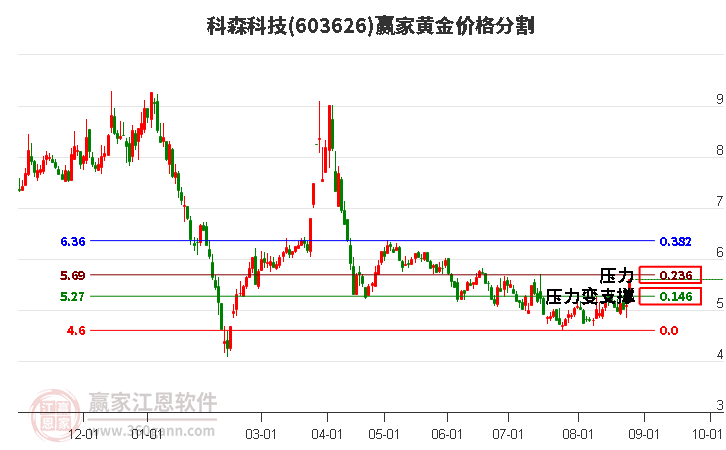 603626科森科技黄金价格分割工具