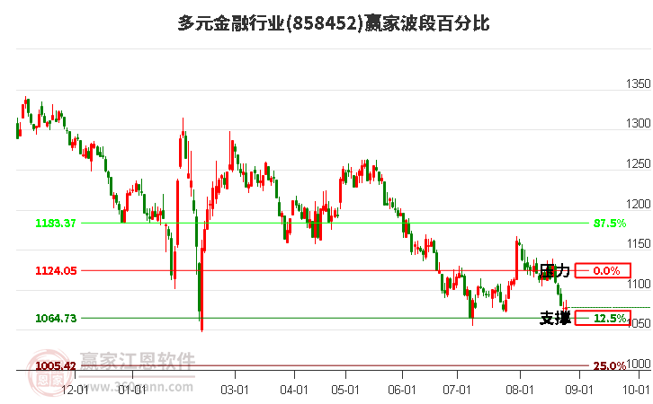 多元金融行业波段百分比工具