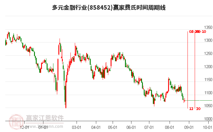 多元金融行业费氏时间周期线工具