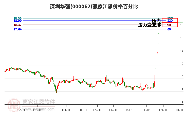 000062深圳华强江恩价格百分比工具