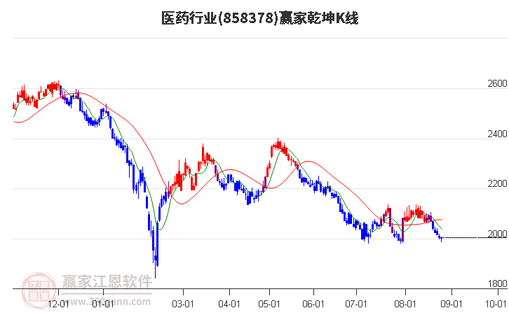 858378医药赢家乾坤K线工具