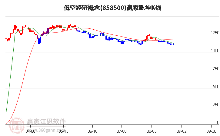 858500低空經(jīng)濟(jì)贏家乾坤K線工具