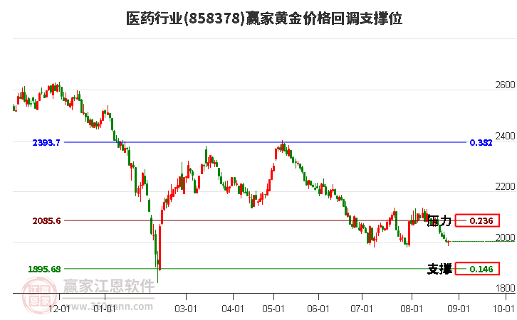 医药行业黄金价格回调支撑位工具