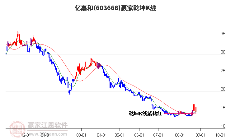603666億嘉和贏家乾坤K線工具