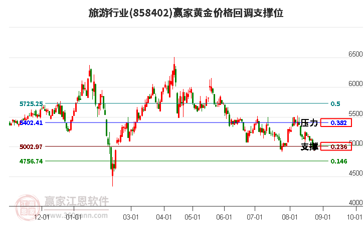 旅游行业黄金价格回调支撑位工具