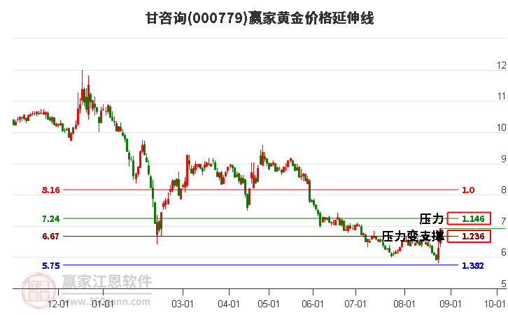 000779甘咨询黄金价格延伸线工具