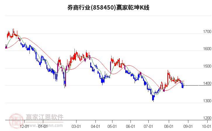 858450券商赢家乾坤K线工具