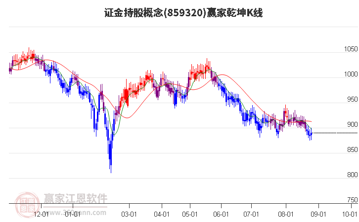 859320证金持股赢家乾坤K线工具