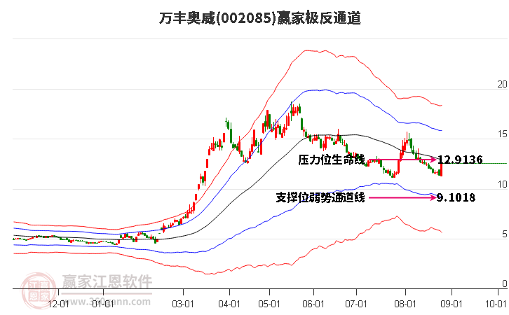 002085万丰奥威赢家极反通道工具