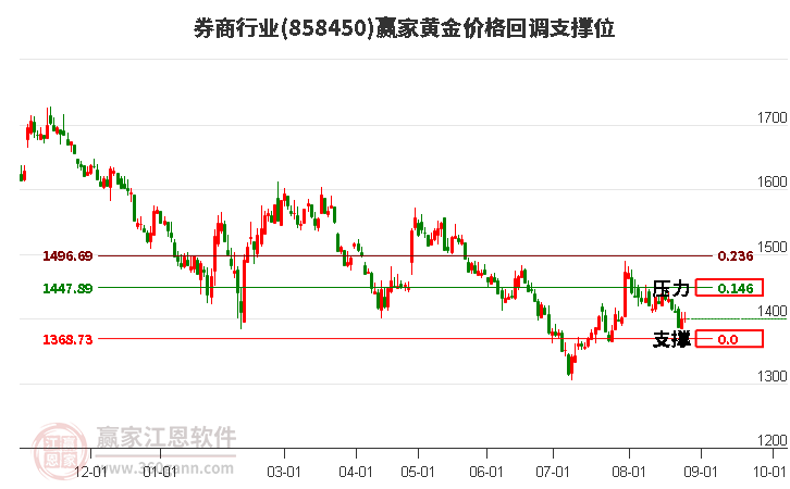 券商行业黄金价格回调支撑位工具