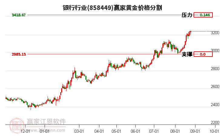 银行行业黄金价格分割工具