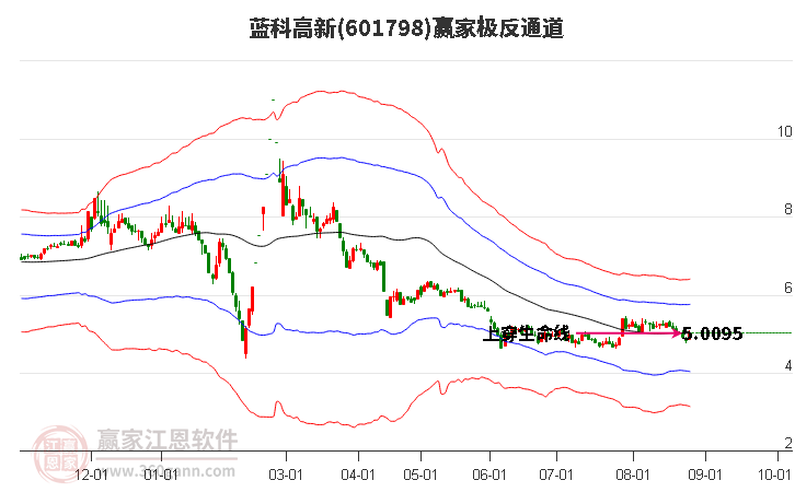 蓝科高新