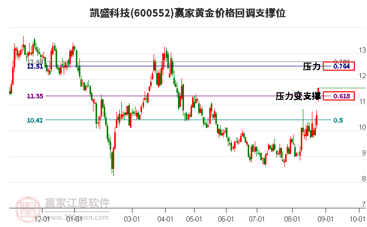 600552凯盛科技黄金价格回调支撑位工具