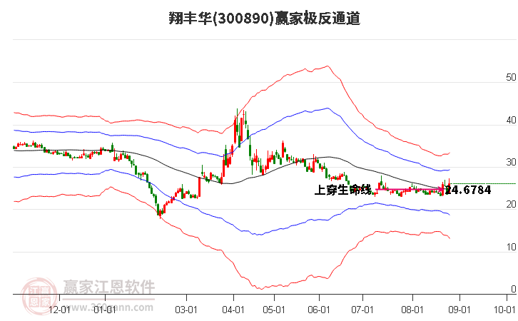 300890翔丰华赢家极反通道工具