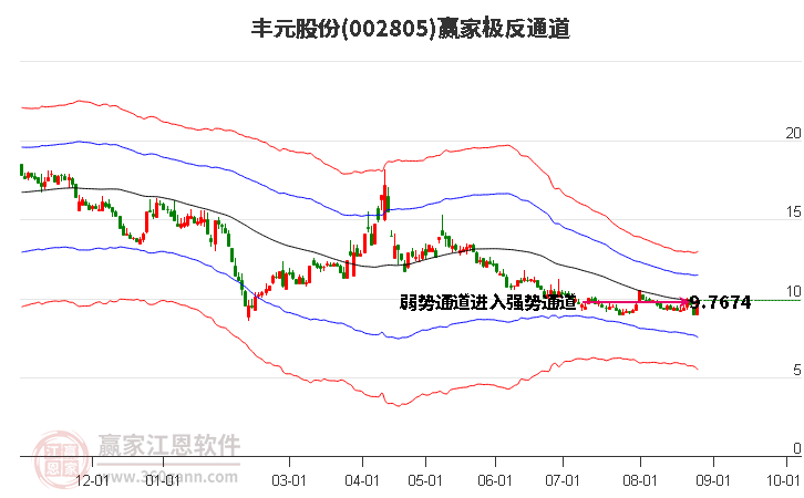 002805丰元股份赢家极反通道工具