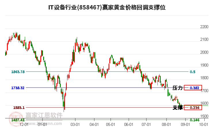 IT设备行业黄金价格回调支撑位工具