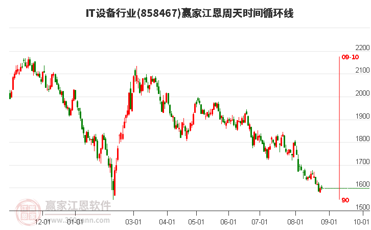 IT设备行业江恩周天时间循环线工具