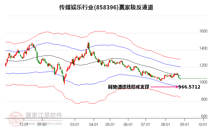 858396传媒娱乐赢家极反通道工具