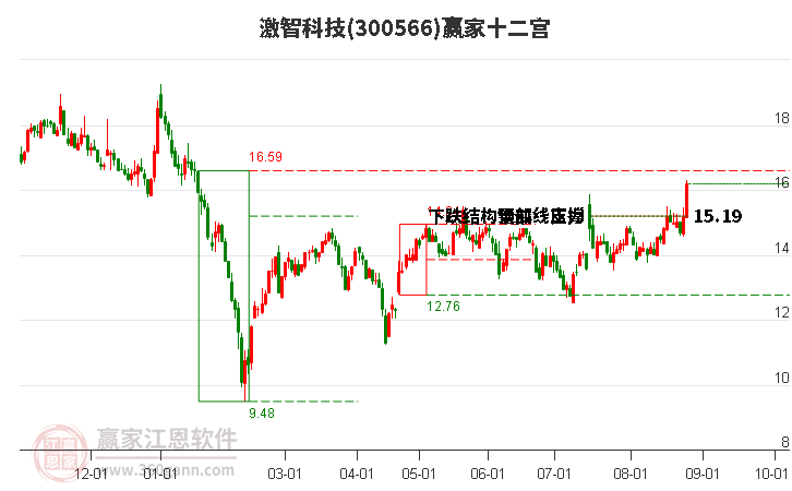 300566激智科技赢家十二宫工具