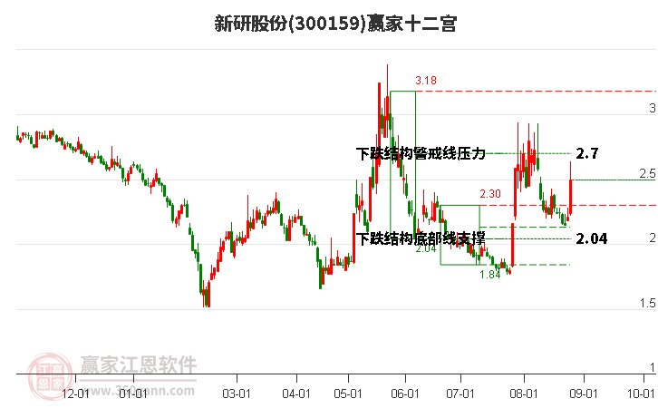 300159新研股份赢家十二宫工具